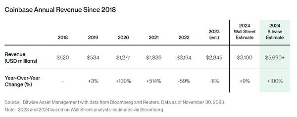 [金色财经]Bitwise：2024年加密行业的十大预测