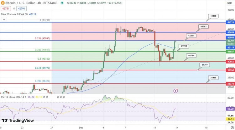 [Crypto360]比特币价钱预测：BTC 7 日内下跌 7% – 是逢低买入的时刻？