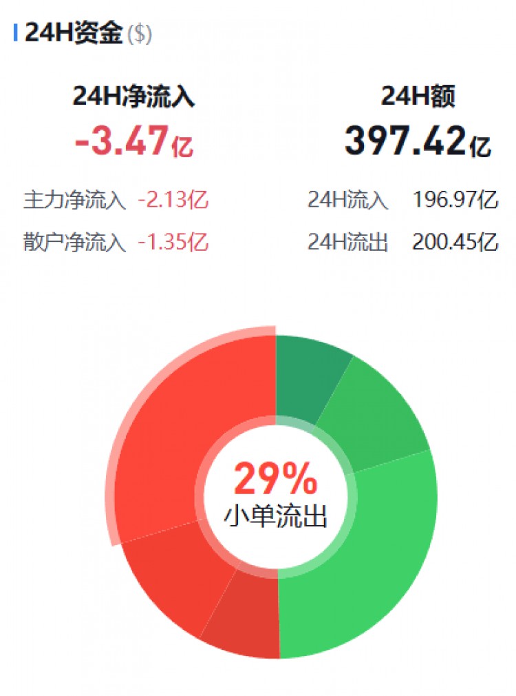 [币圈资金流向观察员]主流币资金流向监控（12.15早）