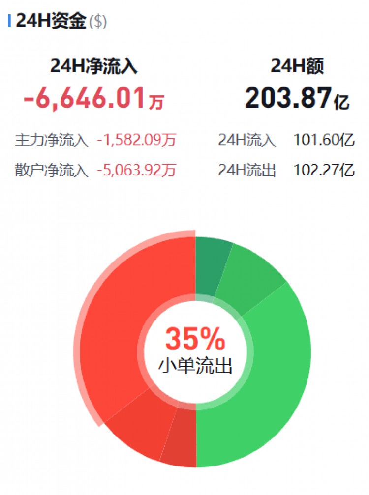 [币圈资金流向观察员]主流币资金流向监控（12.15早）