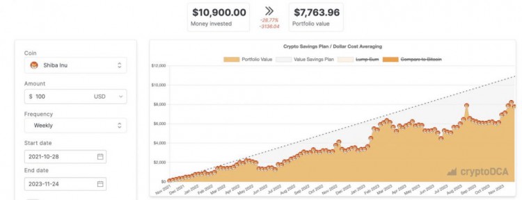 Shiba Inu：从高峰期开始，每周投资 100 这么多美元值得