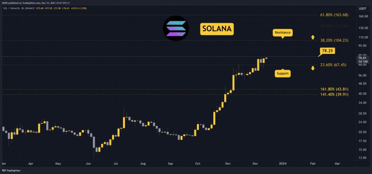 SOL 即将突破 80 美元？今日需要注意的三件事