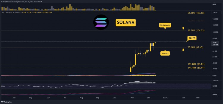 SOL 即将突破 80 美元？今日需要注意的三件事