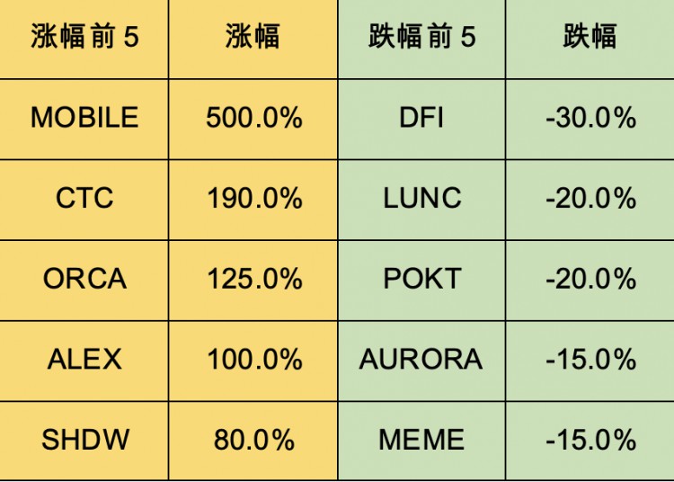 [链上大师]市场短暂性回调，铭文百花争艳