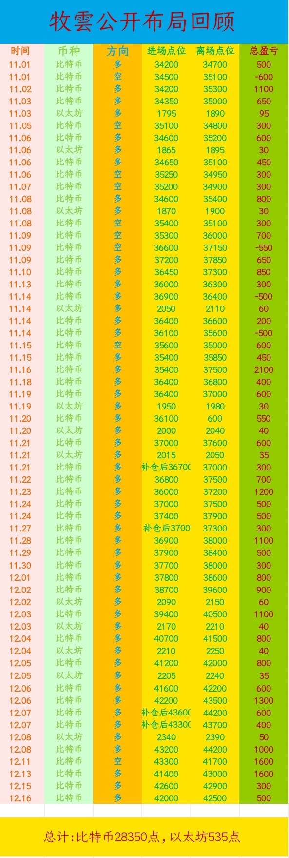 [幤圈-牧雲]比特币以太坊周末两日行情先扬后抑,回到上周末的起点42000