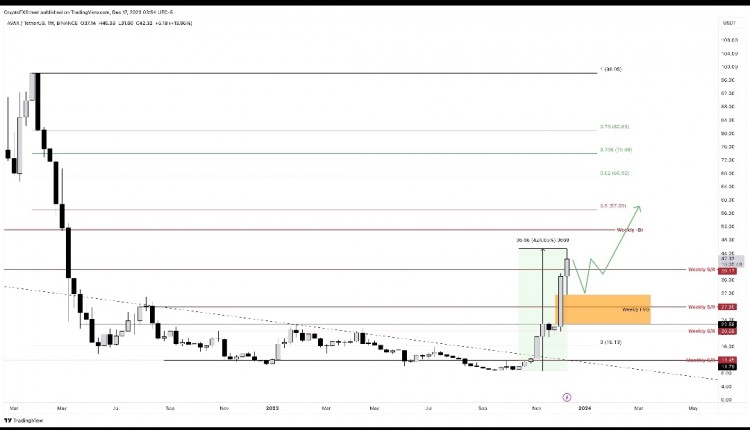 [Crypto360]AVAX 价格可能中止上涨趋势