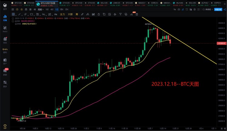 [966解盘分析]2023.12.18~BTC还会跌，你相信吗？