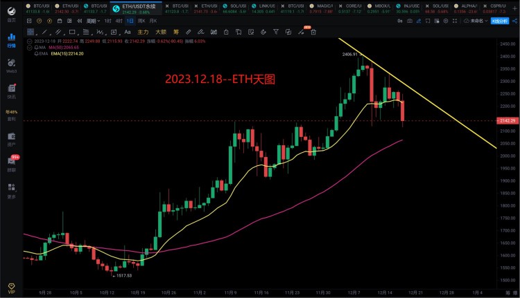 [966解盘分析]2023.12.18~BTC还会跌，你相信吗？