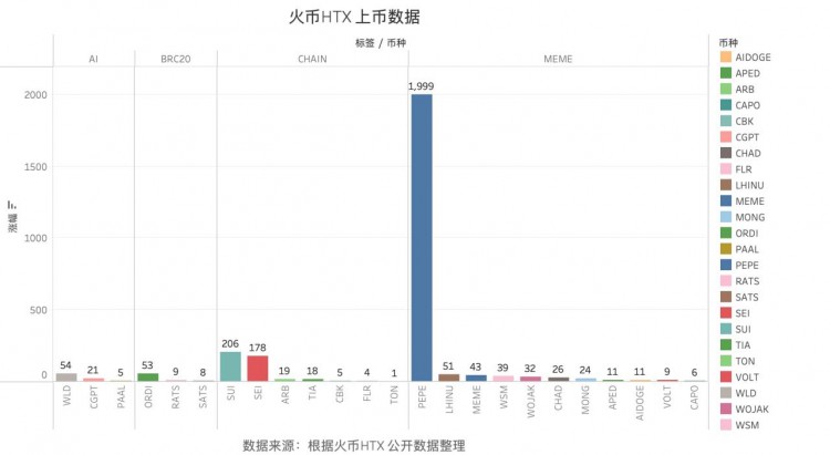 [币圈交易员阿华]AI/BRC20/MEME，火币 HTX 的全新赛道争霸战