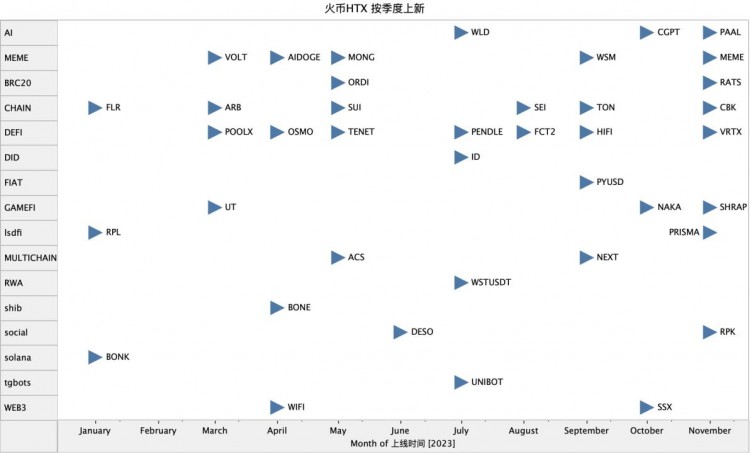 [币圈交易员阿华]AI/BRC20/MEME，火币 HTX 的全新赛道争霸战