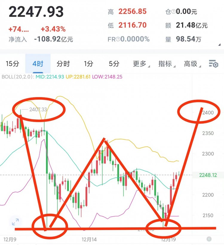 [稳健王老余]比特币下方双底是不是要去2400呢?