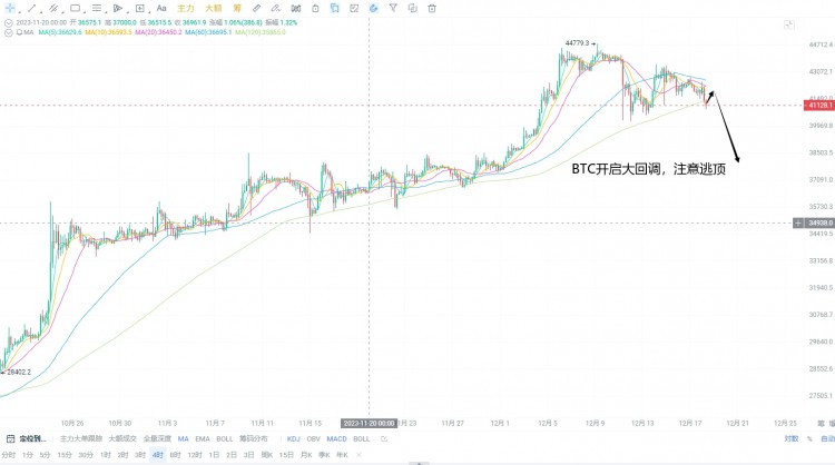 比特币开启回调之路，大家注意逃顶