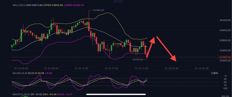 [区块链老徐]12月22日比特币以太坊行情策略解析