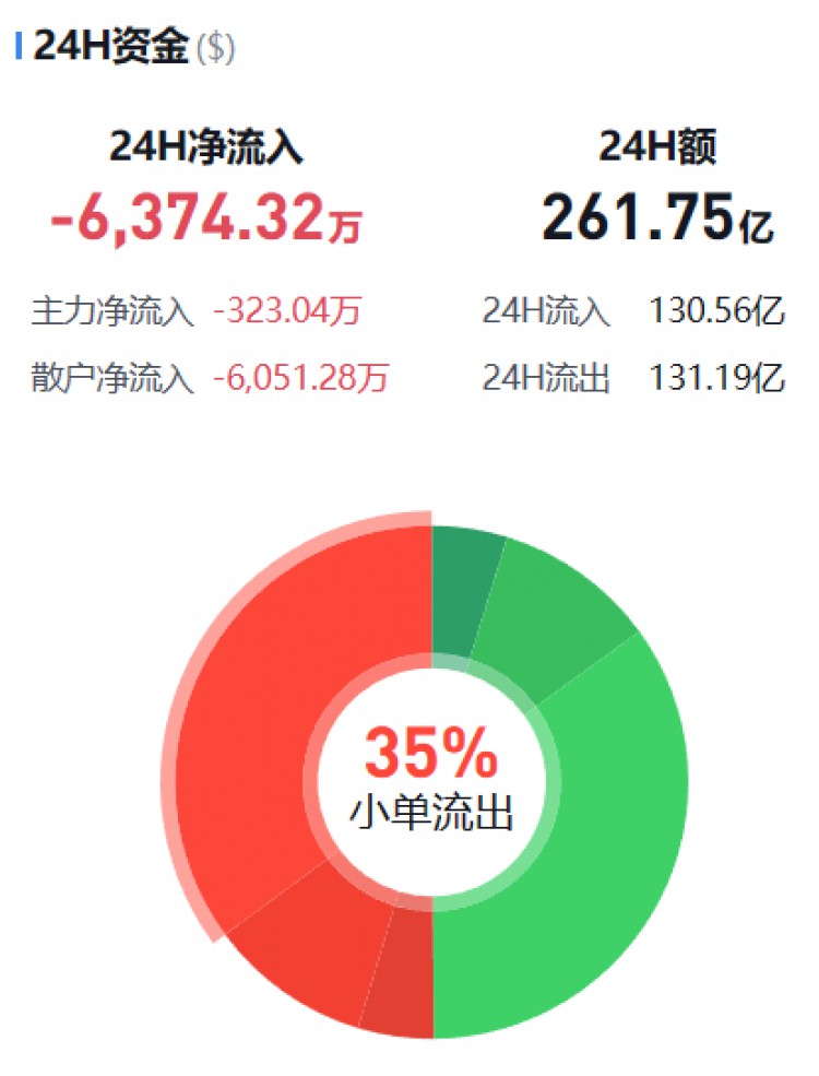 [币圈资金流向观察员]主流币资金流向监控（12.23早）