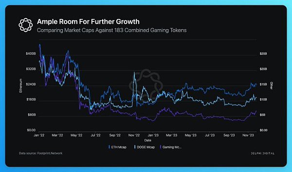 [金色财经]Delphi Digital 2024年Web3游戏报告解读：20条有趣洞察