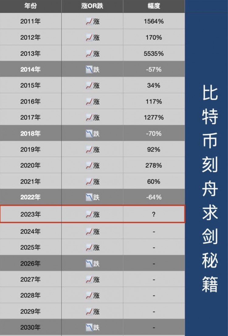 比特币将突破100万，请你敢买？