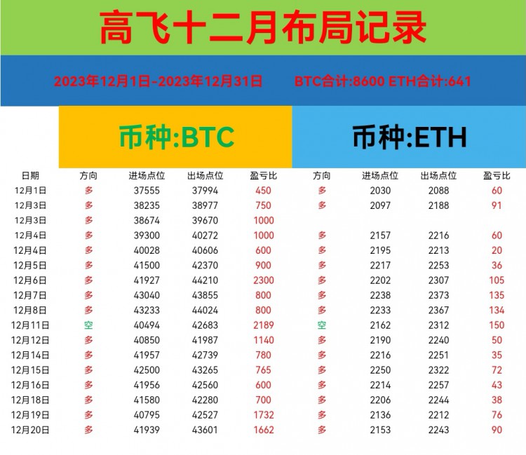 [高飞论币]大饼建议多目标45000，仪态建议多目标2300盈奎每天更新操作策略，分享交流学习。