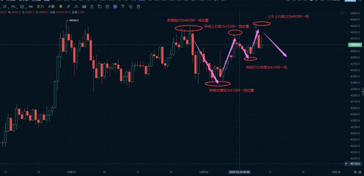[韦逸说币]“昨晚探底反弹，上方阻力44200，下方支撑43700”