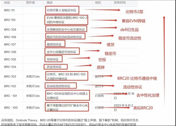 铭文的状态机模型计算。#BRC100协议栈的基础是#Inscriptions。