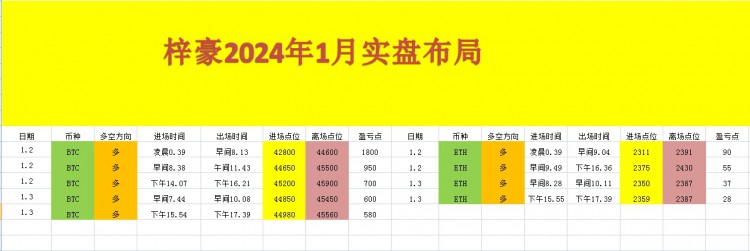 [币圈王梓豪]行情如约而至梓豪布局精准犹豫败北给机会就抓住贪多嚼不烂