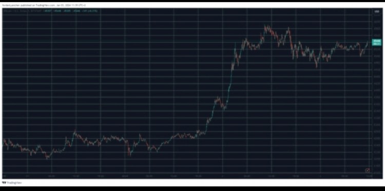 BTC 回落至 4.5 万美元