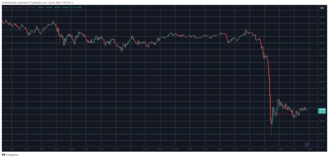 今天比特币 (BTC) 价格下跌 4,000 美元背后的 3 个可能原因