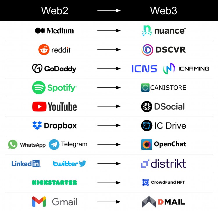 Web3大步迈进