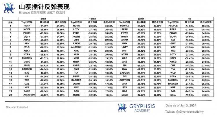 比特币暴跌后的反弹之王