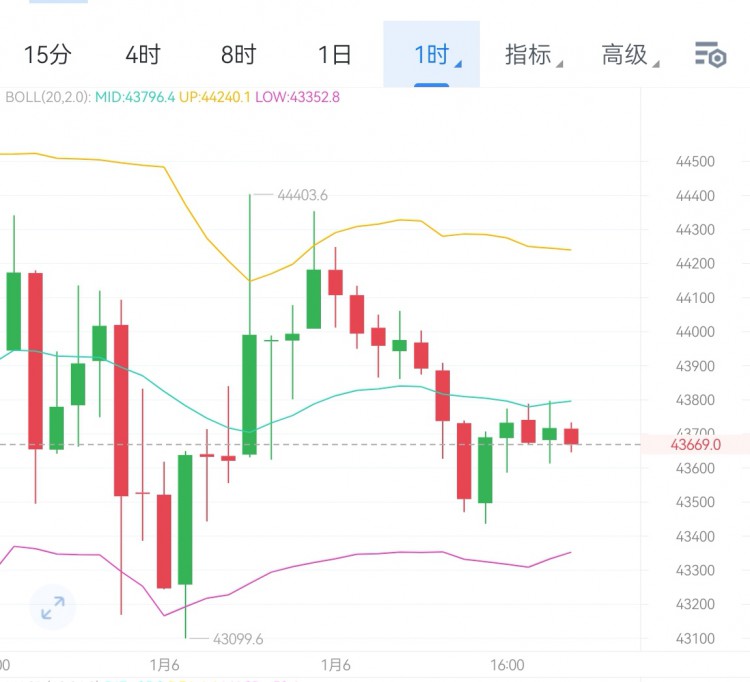 [高飞论币]四小时比价围绕中轨运行，短期区间稳定。整体震荡修复，短线走势平稳。