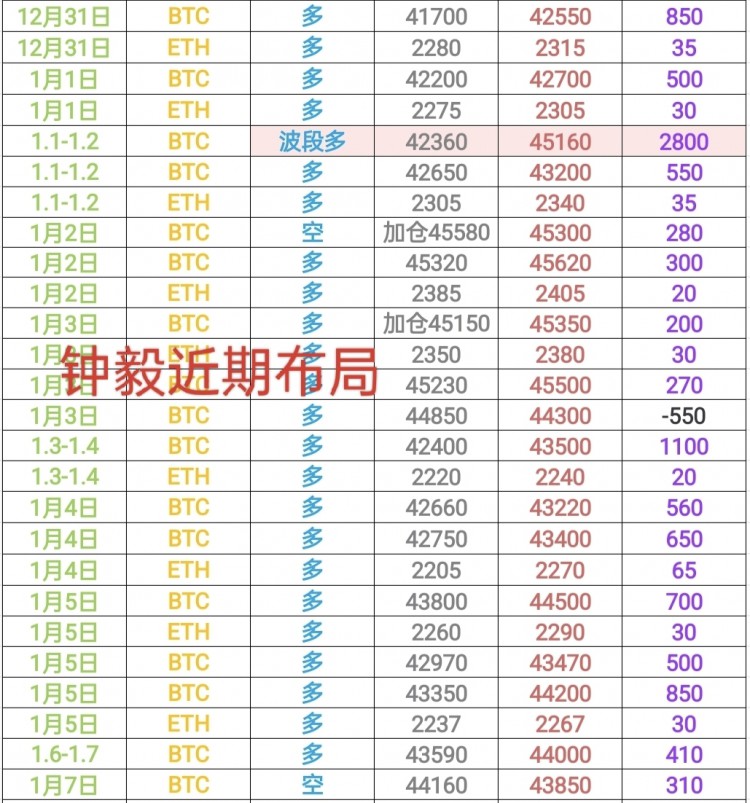 [币圈钟毅]日线多次插针下探 收复优势 4小时图围绕中轨震荡上行 看好上破