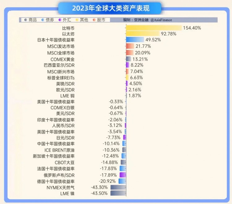 2023年全球大类资产年终盘点