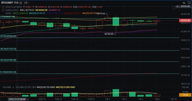 1/ 8 ETF结果临近公布，虽然市场大部分人都看好ETF通过，但是加密市场却表现出反常的“畸形”行