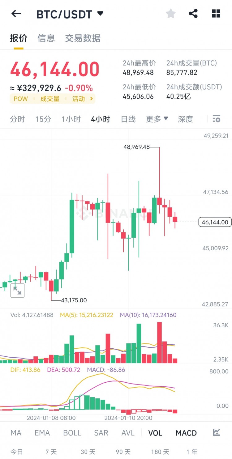 大饼利好刺激震荡调整ETF利好新密码公布持有山寨跟进逢高减仓