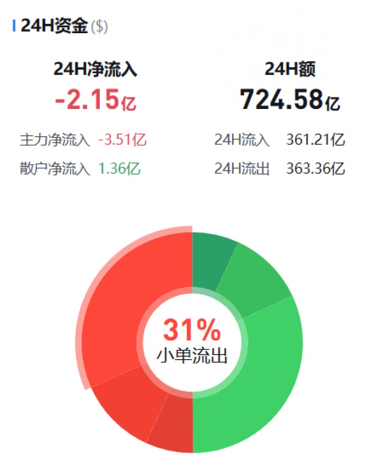 [币圈资金流向观察员]主流币资金流向监控（01.12早）