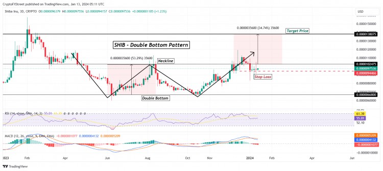 SHIB 投资者仍有机会上涨 41%