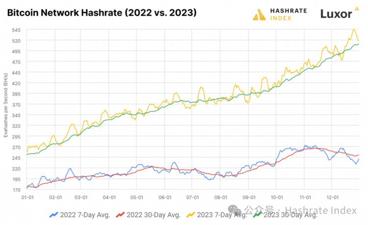 回望2023年比特币挖矿业