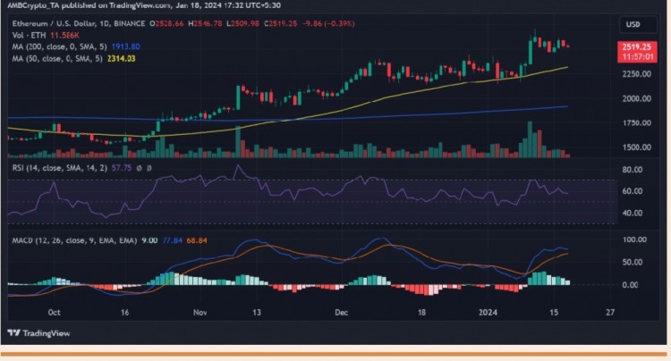 ETH维持牛市趋势，而BTC则下跌