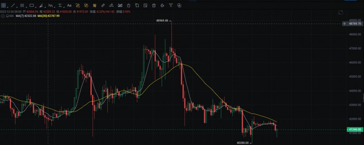 比特币行情分析：走势进入调整期，观察支撑验证。市场信心依然在，积极参与。