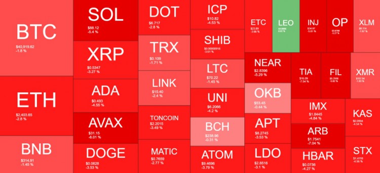 替代币效仿AVAX和SOL，BTC跌至月度低点43,000美元以下。