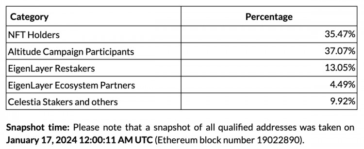 AltLayer 公布 ALT 空投规则，EigenLayer 生态再质押者与 Celestia 质