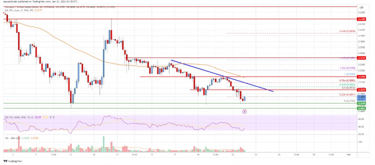 卡尔达诺价格分析ADA/USD 价格波动情况