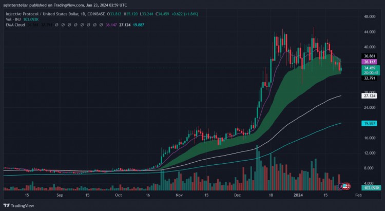 BTC还会继续下跌吗？关注这三种加密货币有望走出十倍利润！