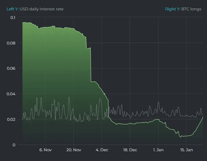 鲸鱼增持BTC力挺价格 价格下跌灰度抛售引发反转 Bitfinex涌现多头 交易所批准影响有限 见底