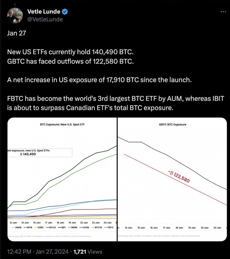 FIDELITYFBTCRISESTOBECOMETHETHIRDLARGESTBITCOINETFWORLDWIDEINASSETMANAGEMENT