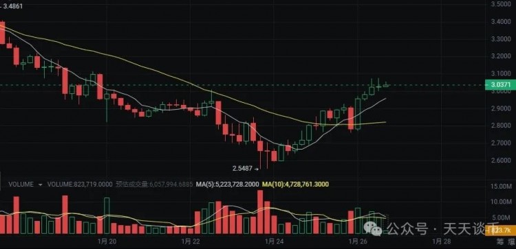 牛市中具有高爆发潜力的3大山寨币！潜力即将高达100倍收益