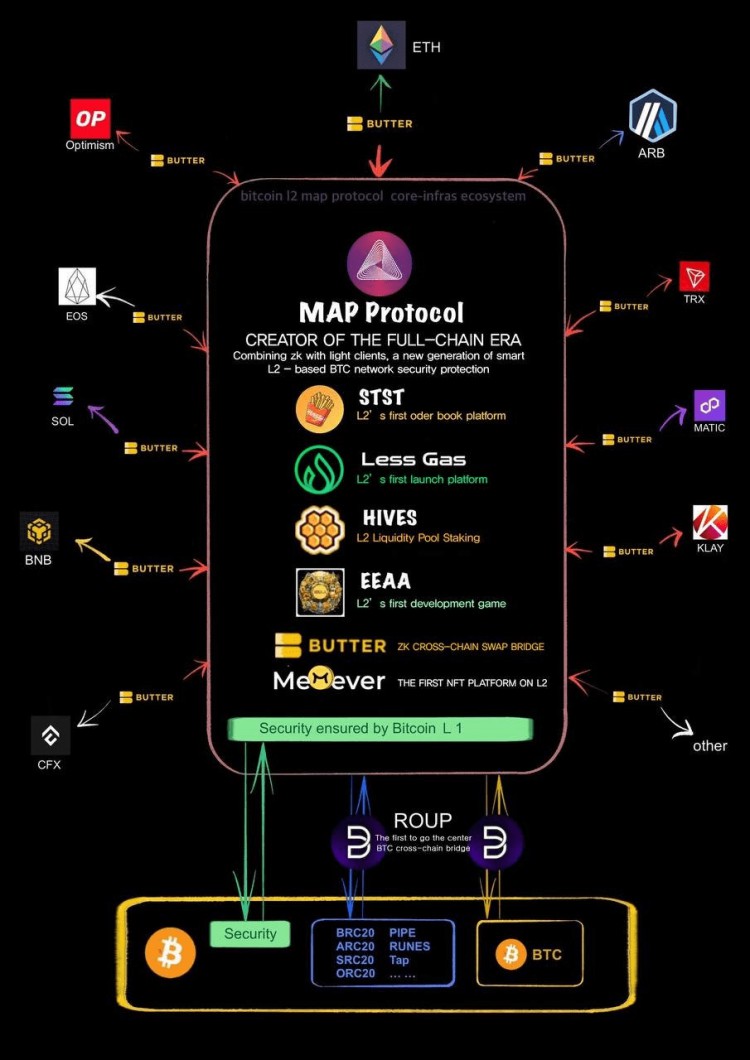 最具潜力的比特币二层MapProtocol