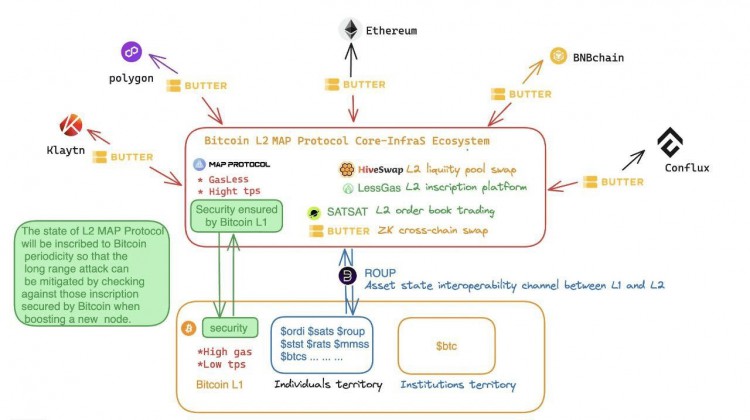 最具潜力的比特币二层MapProtocol