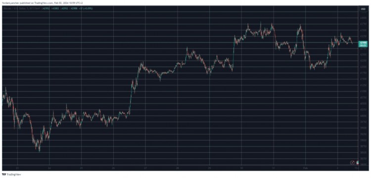 密货币创下了自 2 月中旬以来的最高水平。