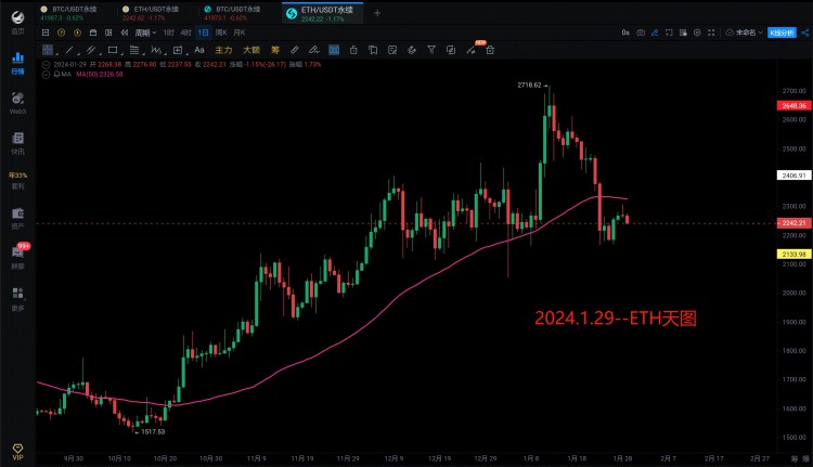 [966解盘分析]2024.1.29～BTC、ETH即将再次大暴跌