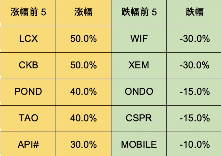 [区块链隐士]加密市场一周综述（1.29-2.4）：再质押赛道持续火热，MOVE生态崭露头角